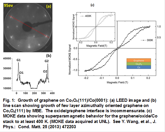  
Fig. 1:  Growth of graphene on Co3O4(111)/Co(0001): (a) LEED image and (b) line scan showing growth of few layer azimuthally oriented graphene on Co3O4(111) by MBE.  The oxide/graphene interface is incommensurate. (c) MOKE data showing superparamagnetic behavior for the graphene/oxide/Co stack to at least 400 K. (MOKE data acquired at UNL).  See Y. Wang, et al., J. Phys.:  Cond. Matt. 25 (2013) 472203
