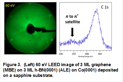  
Figure 3.  (Left) 60 eV LEED image of 3 ML graphene (MBE) on 3 ML h-BN(0001) (ALE) on Co(0001) deposited on a sapphire substrate.
