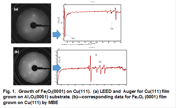  
Fig. 1.  Growth of Fe2O3(0001) on Cu(111).  (a) LEED and  Auger for Cu(111) film grown on Al2O3(0001) substrate. (b)corresponding data for Fe2O3 (0001) film grown on Cu(111) by MBE
