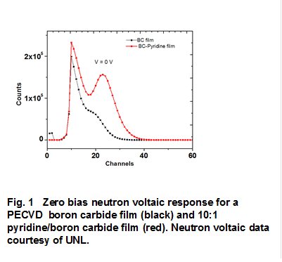  

Fig. 1   Zero bias neutron voltaic response for a PECVD  boron carbide film (black) and 10:1 pyridine/boron carbide film (red). Neutron voltaic data courtesy of UNL.
